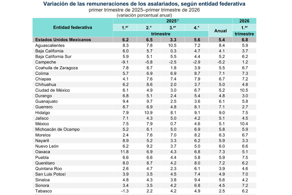 Crecimiento de empleo formal en Puebla, entre los tres mejores del país: INEGI 4 Crecimiento de empleo formal en Puebla