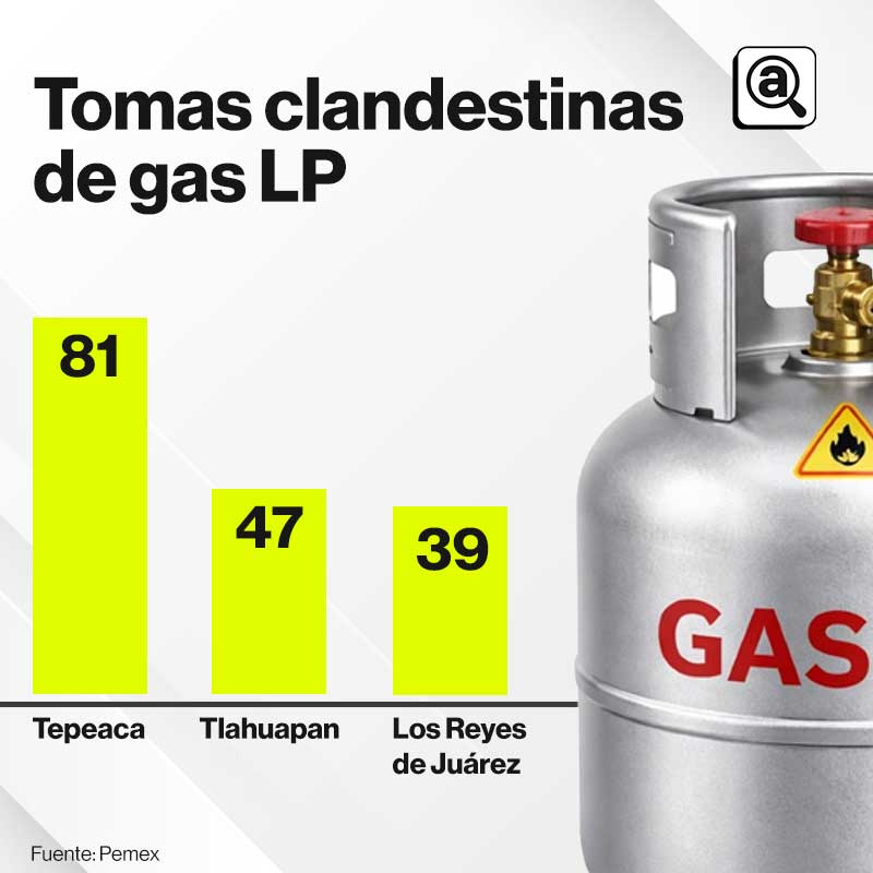 Tepeaca y Huauchinango lideran robo de gas LP y gasolina