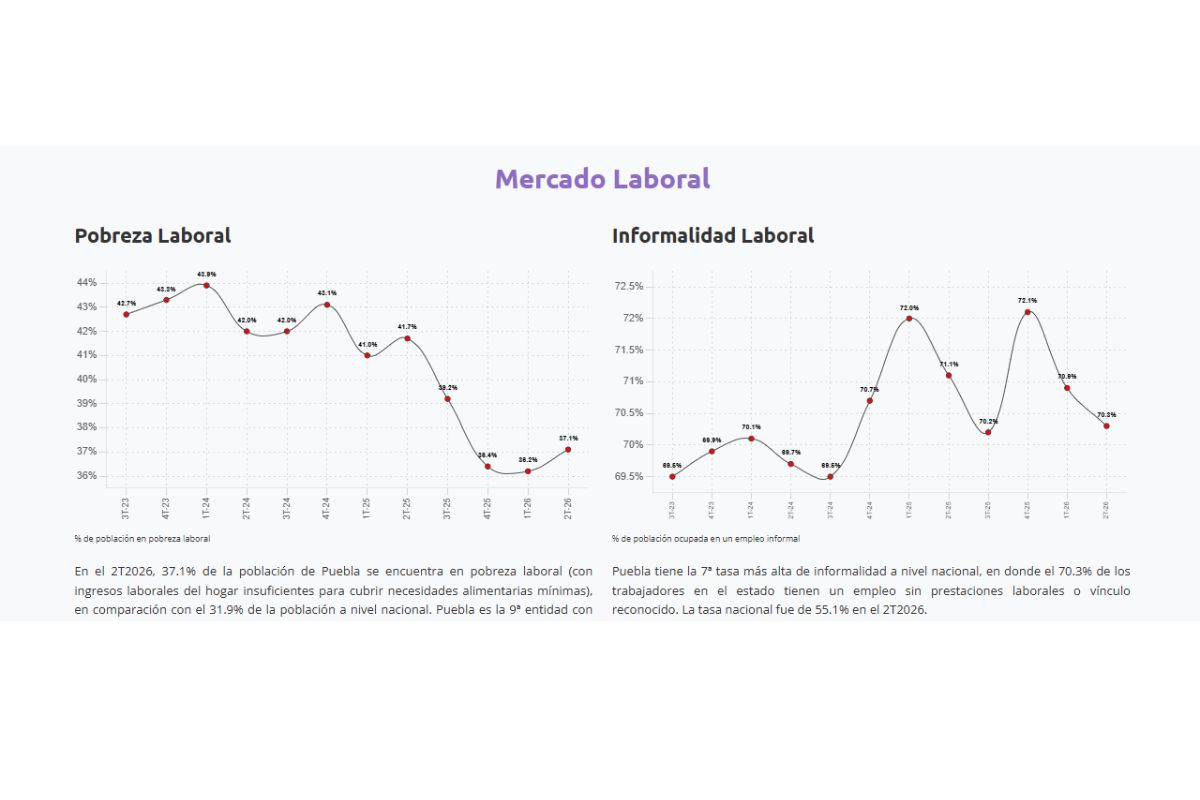 Evolución de la pobreza laboral en Puebla | Foto: México ¿cómo vamos?