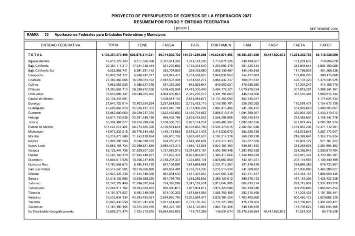 Distribución de fondos del Ramo 33 para infraestructura y municipios en Puebla | Foto: Especial