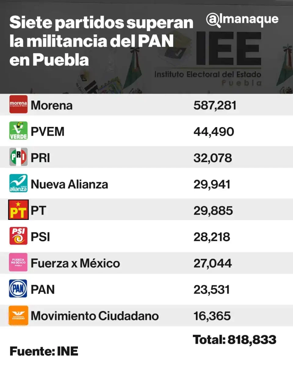 Siete partidos superan la militancia del PAN en Puebla