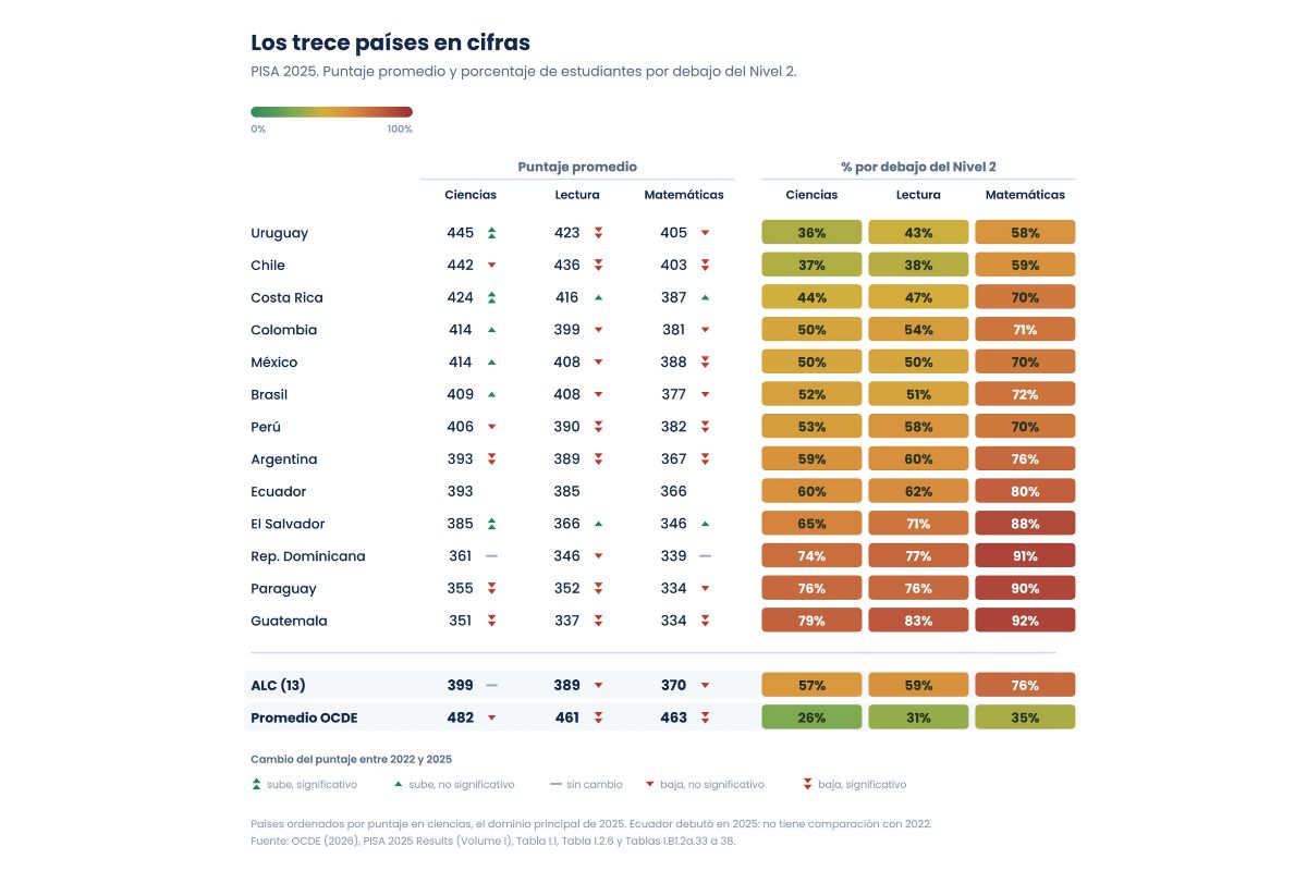 Infografía con el puntaje y el porcentaje de estudiantes bajo el nivel 2 en los trece países de América Latina en PISA 2025 México | Foto: Cortesía