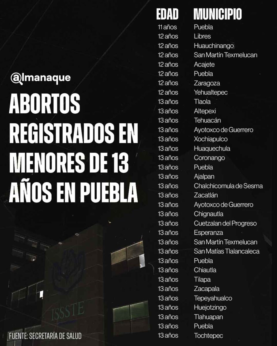Al menos ocho niñas de entre 11 y 12 años abortaron en Puebla en 24 meses 4 grafico Al menos ocho ninas de entre 11 y 12 anos abortaron en Puebla en 24 meses