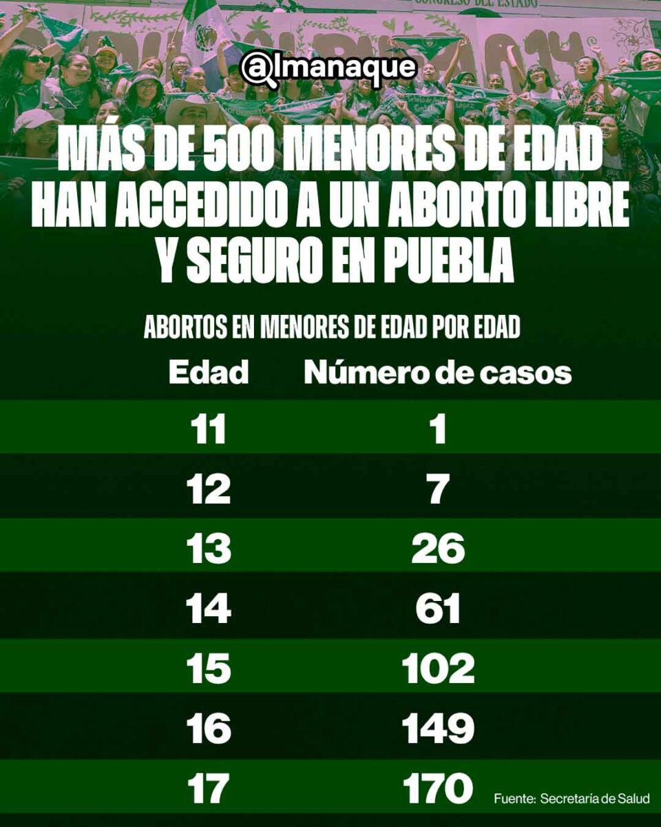 web grafico Mas de 500 menores de edad han accedido a un aborto libre y seguro en Puebla