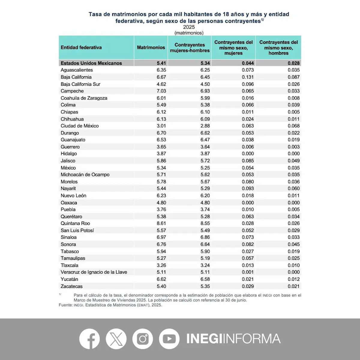 Matrimonios en Puebla aumentaron arriba de los 40 años