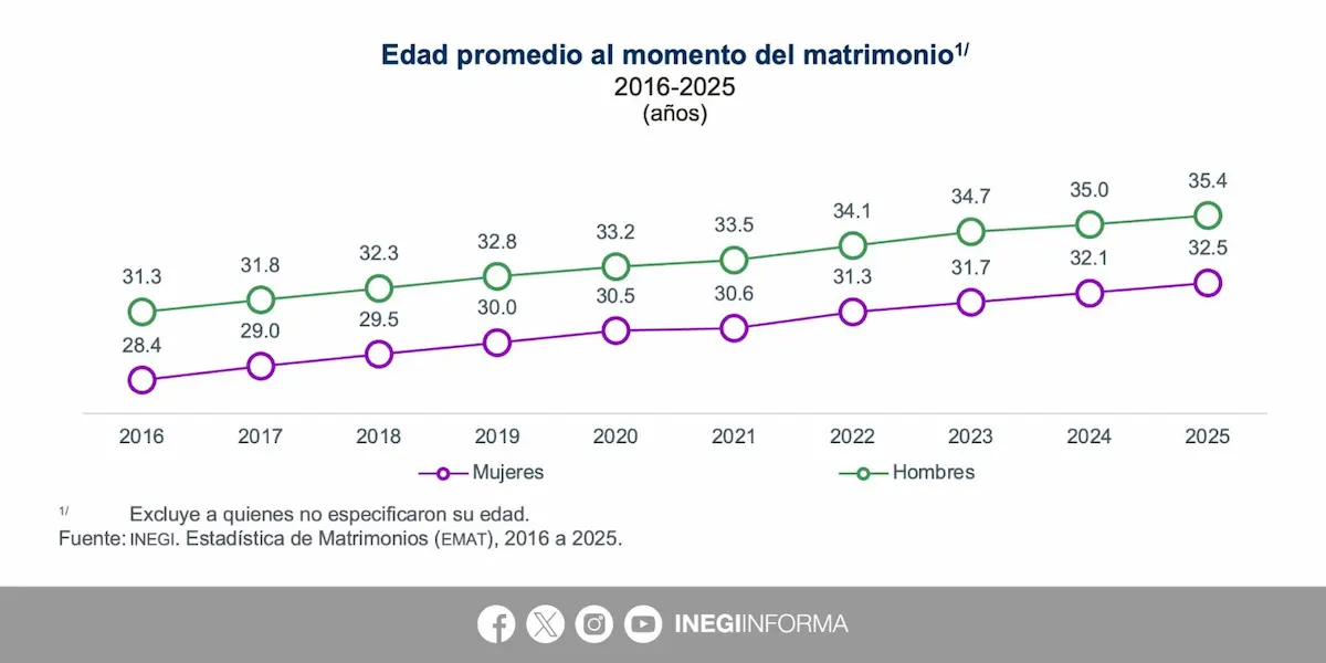 Matrimonios en Puebla aumentaron arriba de los 40 años