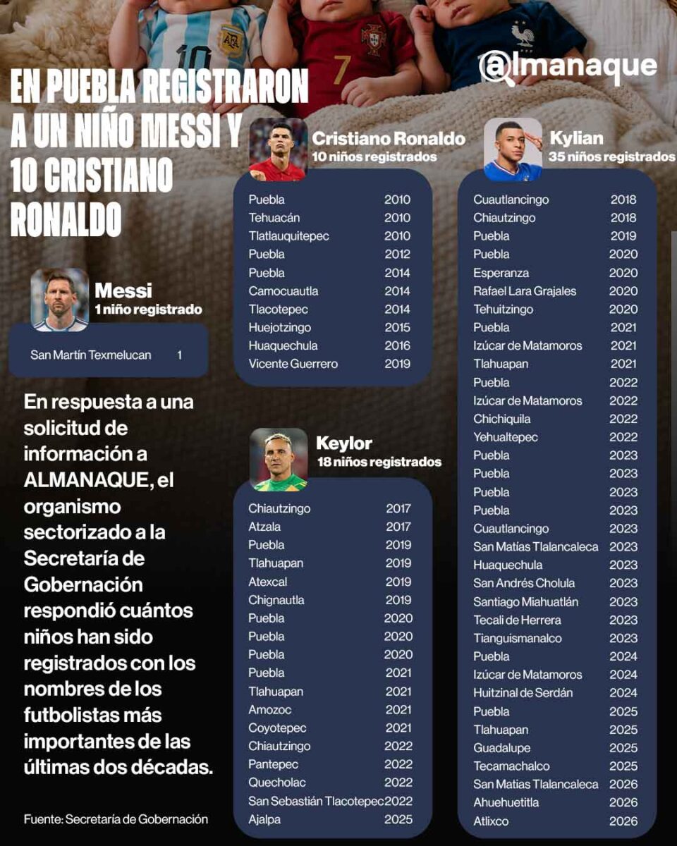 Registran como Cristiano Ronaldo y Messi a niños en Puebla