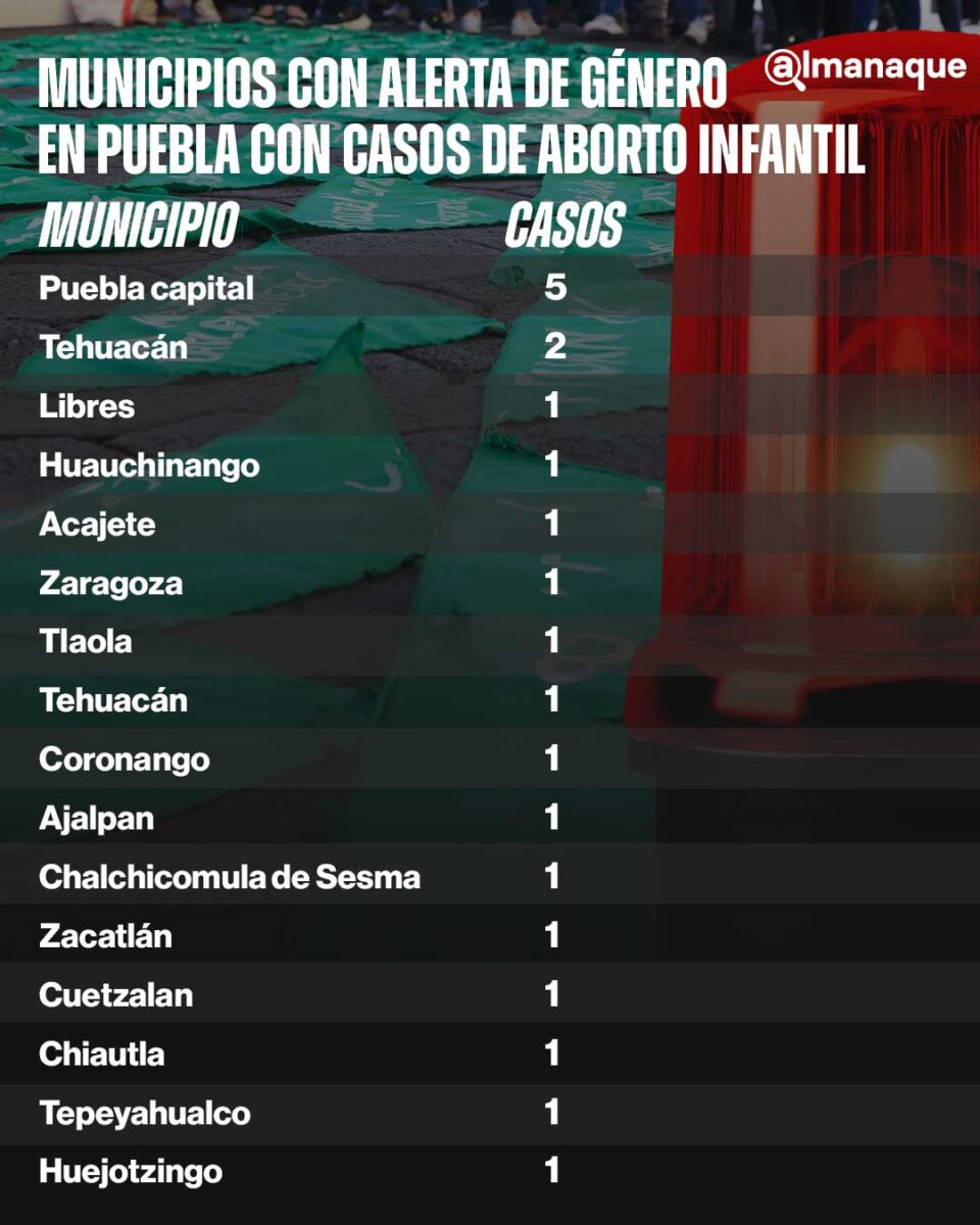 grafico Reportan aborto infantil en municipios de Puebla con alerta de violencia de genero