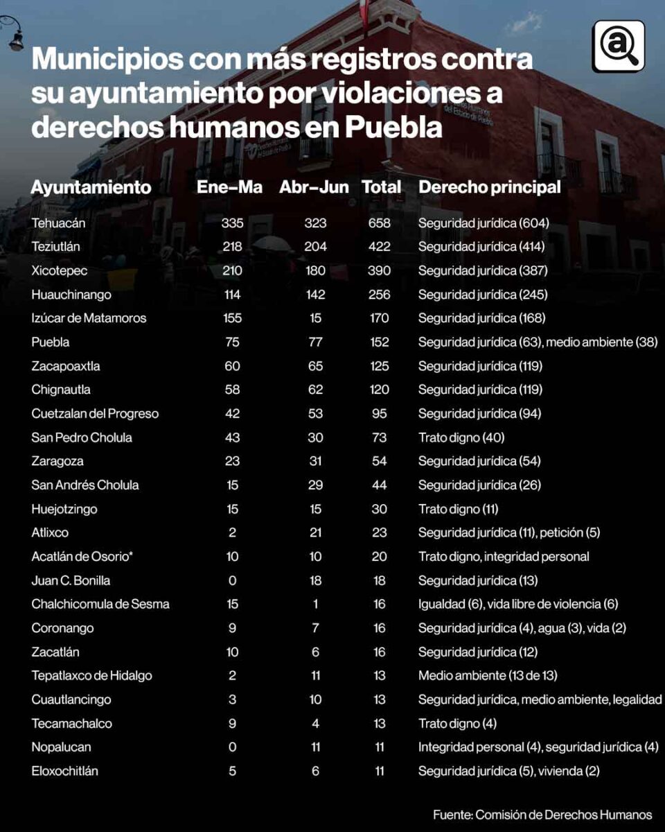 Tabla ayuntamientos derechos humanos