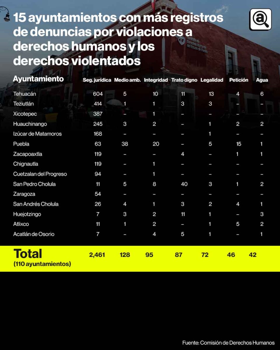 Tabla ayuntamientos derechos humanos 2