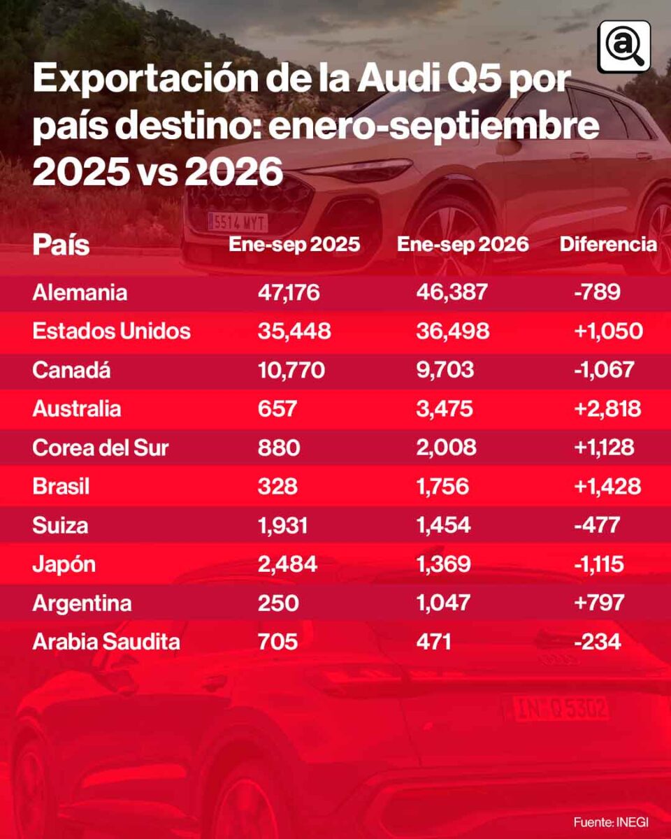 La Q5 de Audi fabricada en Puebla llega a 44 países