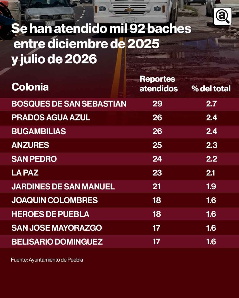 portada Estas son las colonias de Puebla con mas baches atendidos por gobierno municipal 1