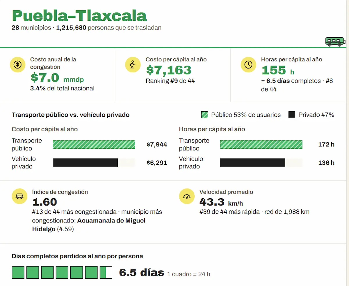 Tráfico en Puebla cuesta 7 mil millones de pesos al año; cada poblano pierde 155 horas